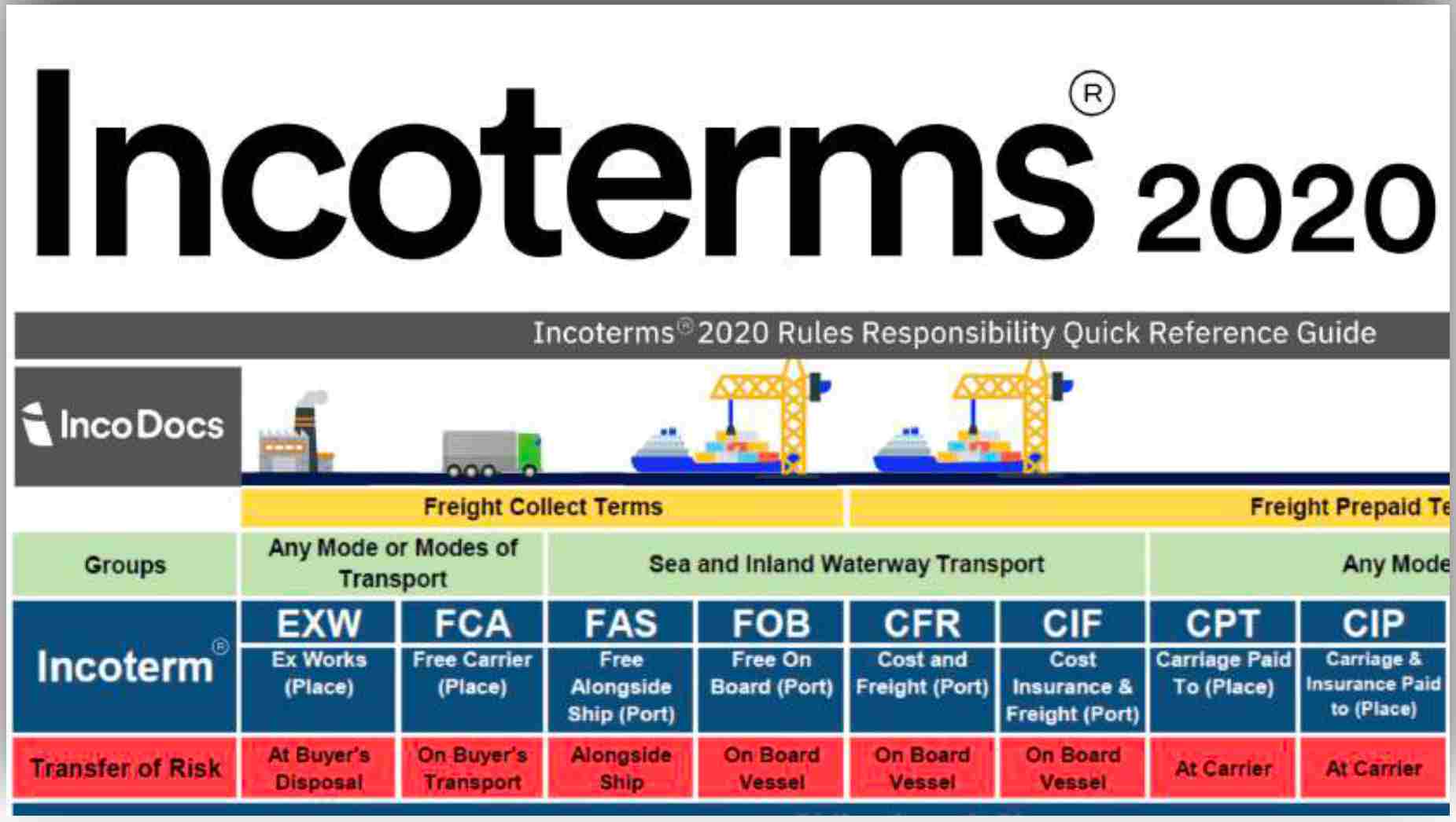 International Trade Terms