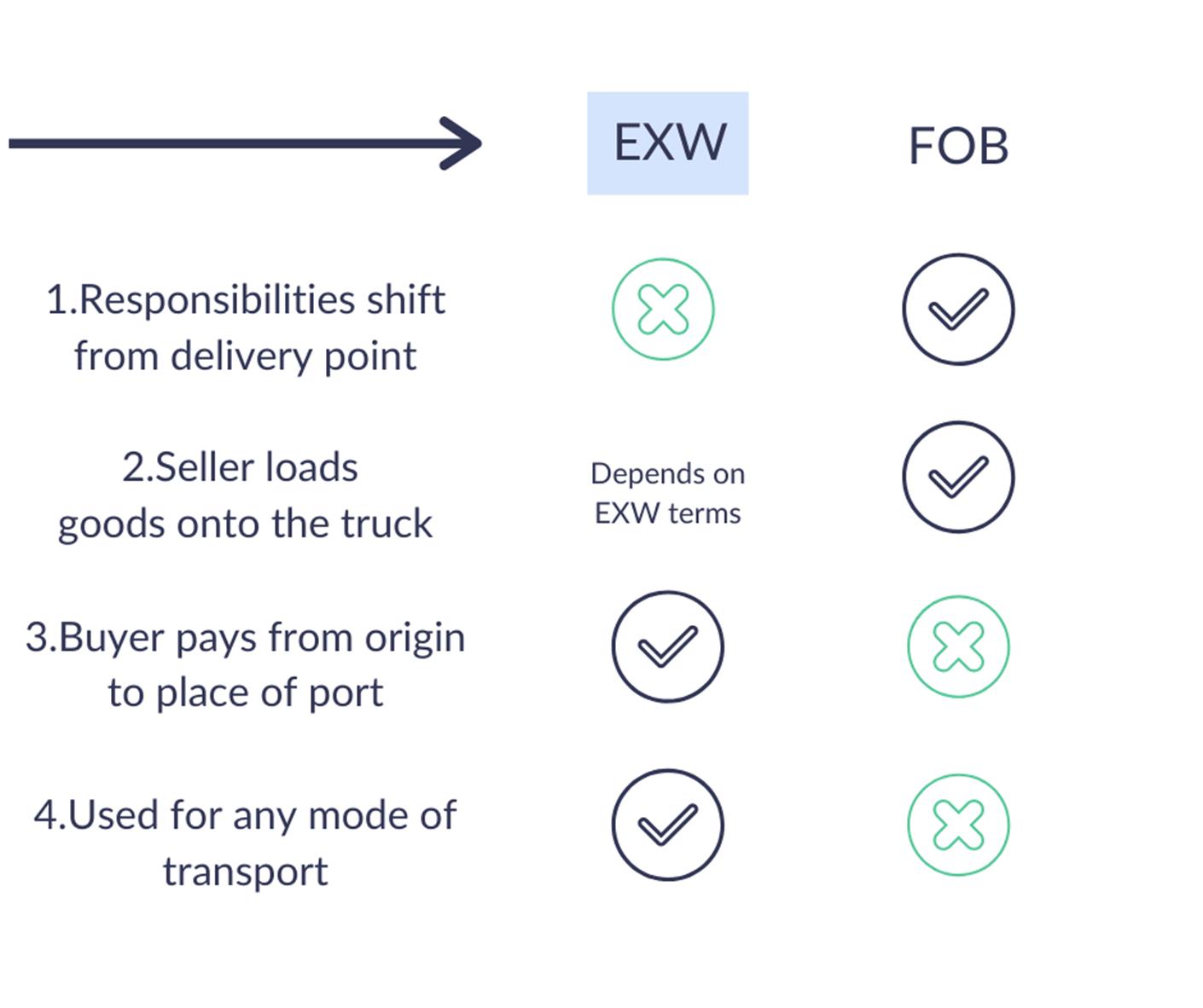 The difference between FOB and Ex Works in incoterm