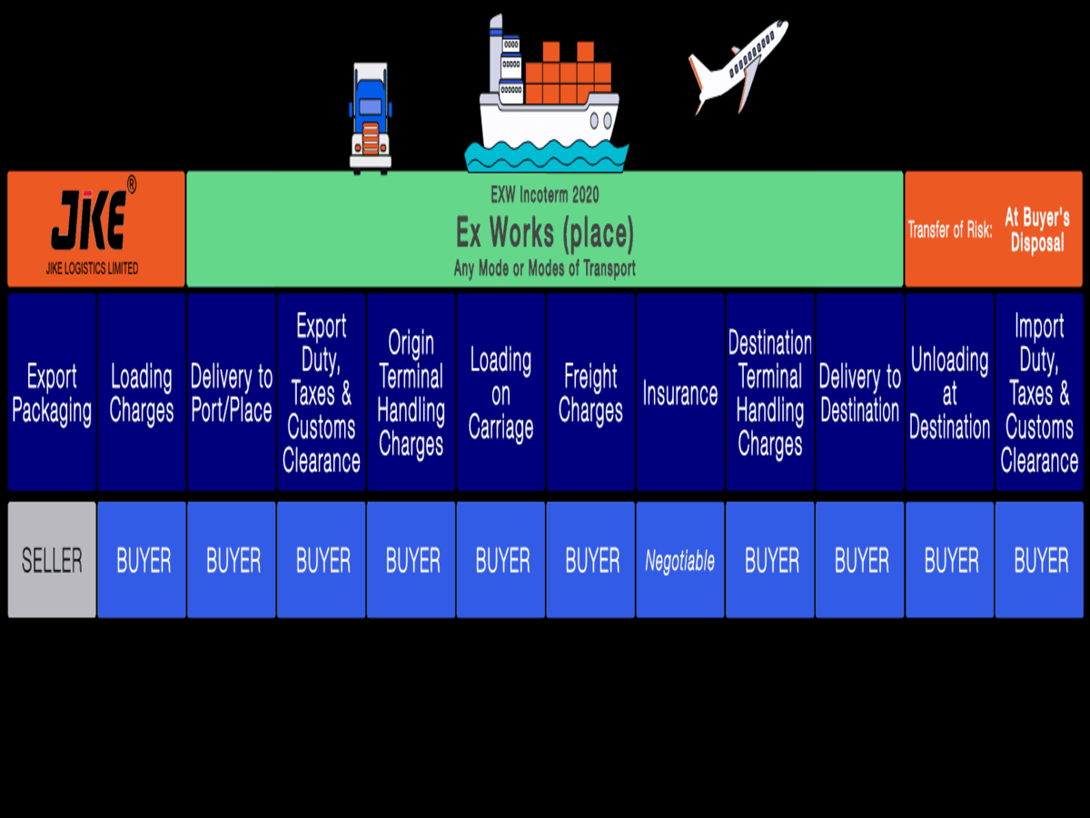 What does EXW (Ex Works) mean - Meaning, Usage & FAQs