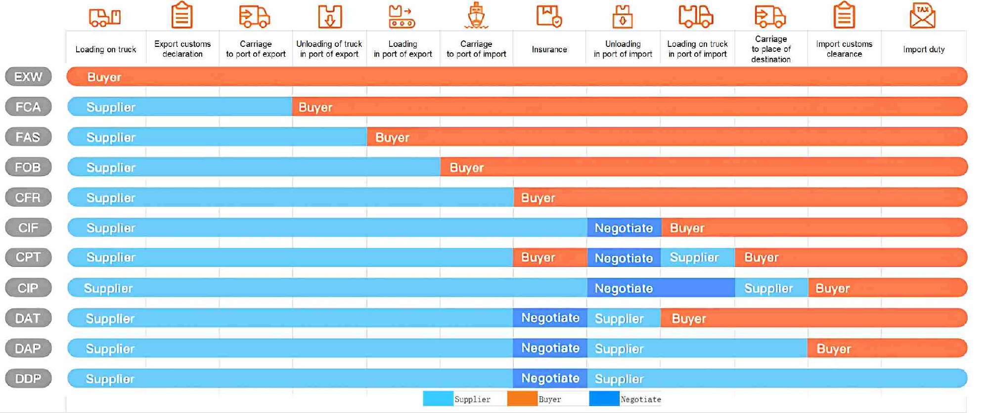 تفصيل Incoterms: التزامات المشتري والمورد