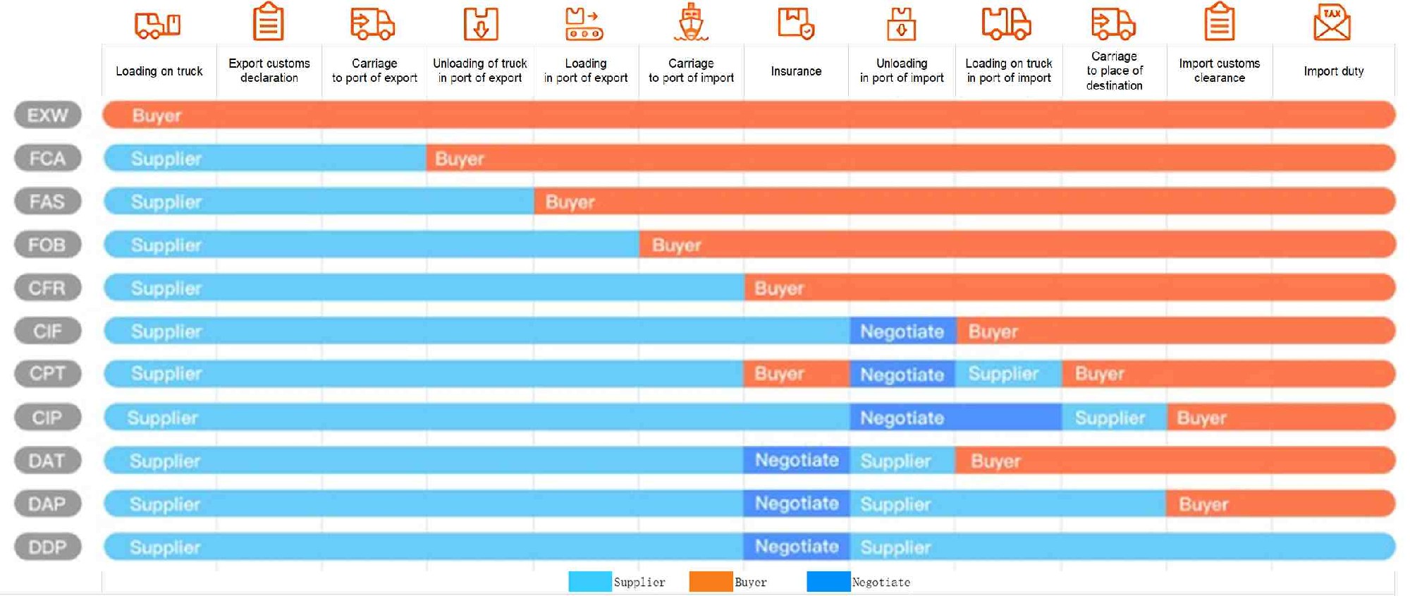 door to door shipping Incoterms